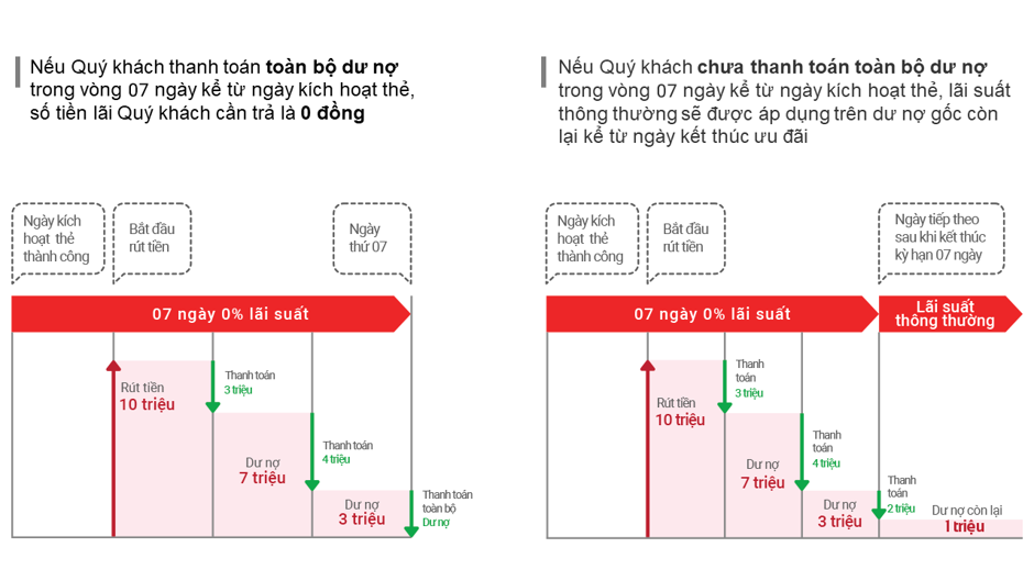 ưu đãi 0% khi mở thẻ vay VietCredit