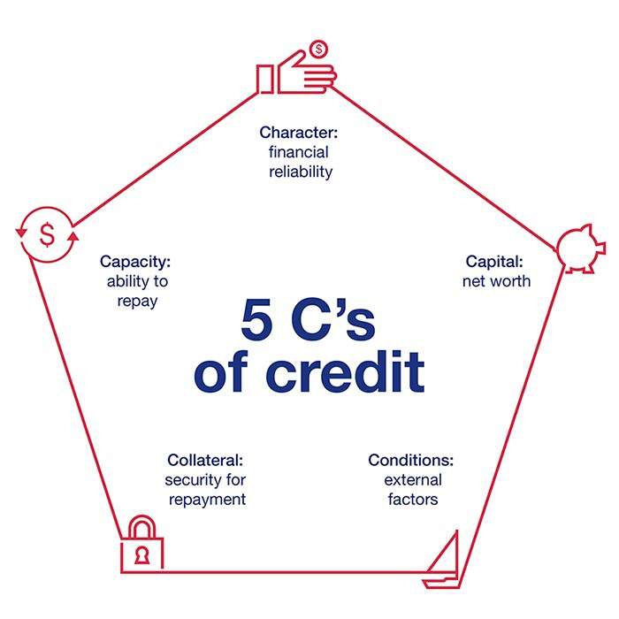 5C tín dụng là gì?