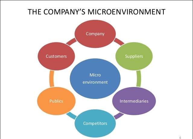 Môi trường vi mô là gì Vai trò của môi trường vi mô trong kinh doanh