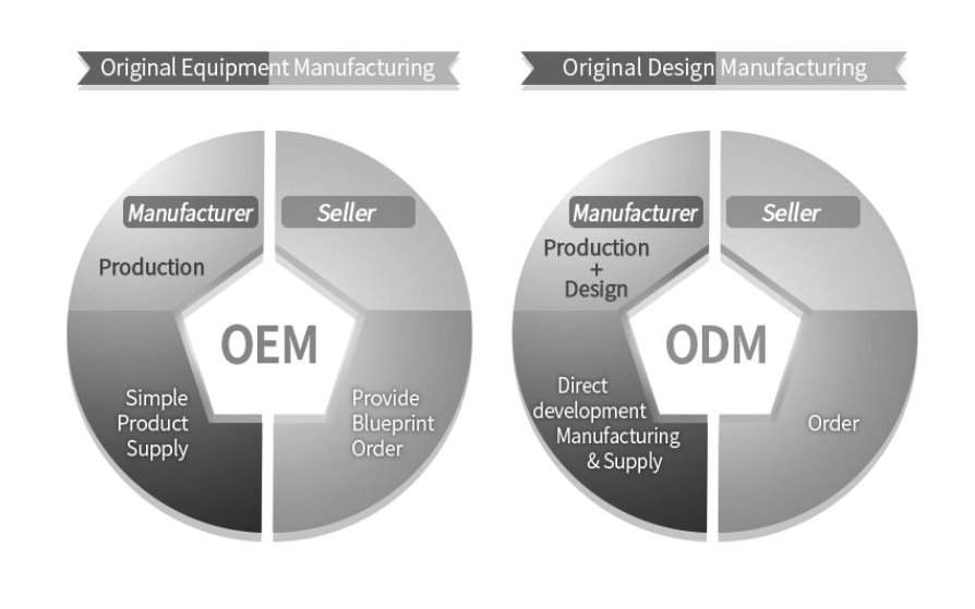 Khái niệm ODM OEM OBM trong gia công mỹ phẩm trọn gói